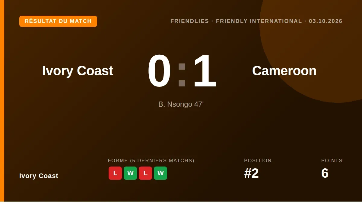 La sélection ivoirienne a subi un revers à domicile, s'inclinant 1-0 contre le Cameroun grâce à un but de Bil Nsongo, ce...